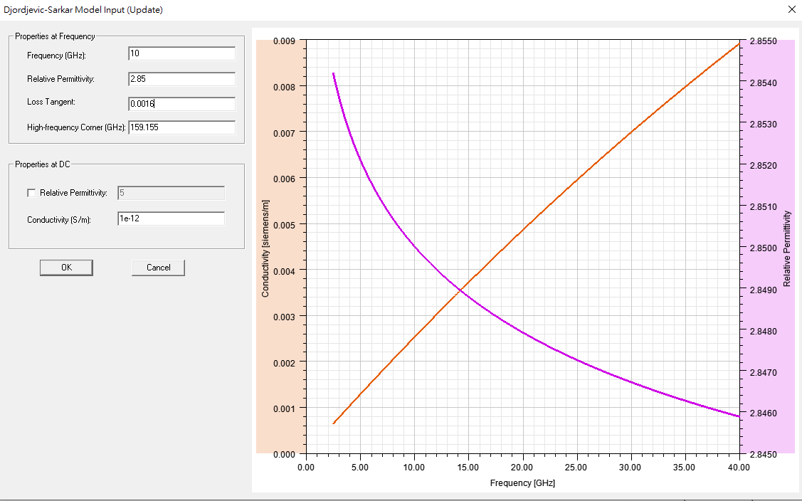 圖 2.22：設定材料 frequency parameters