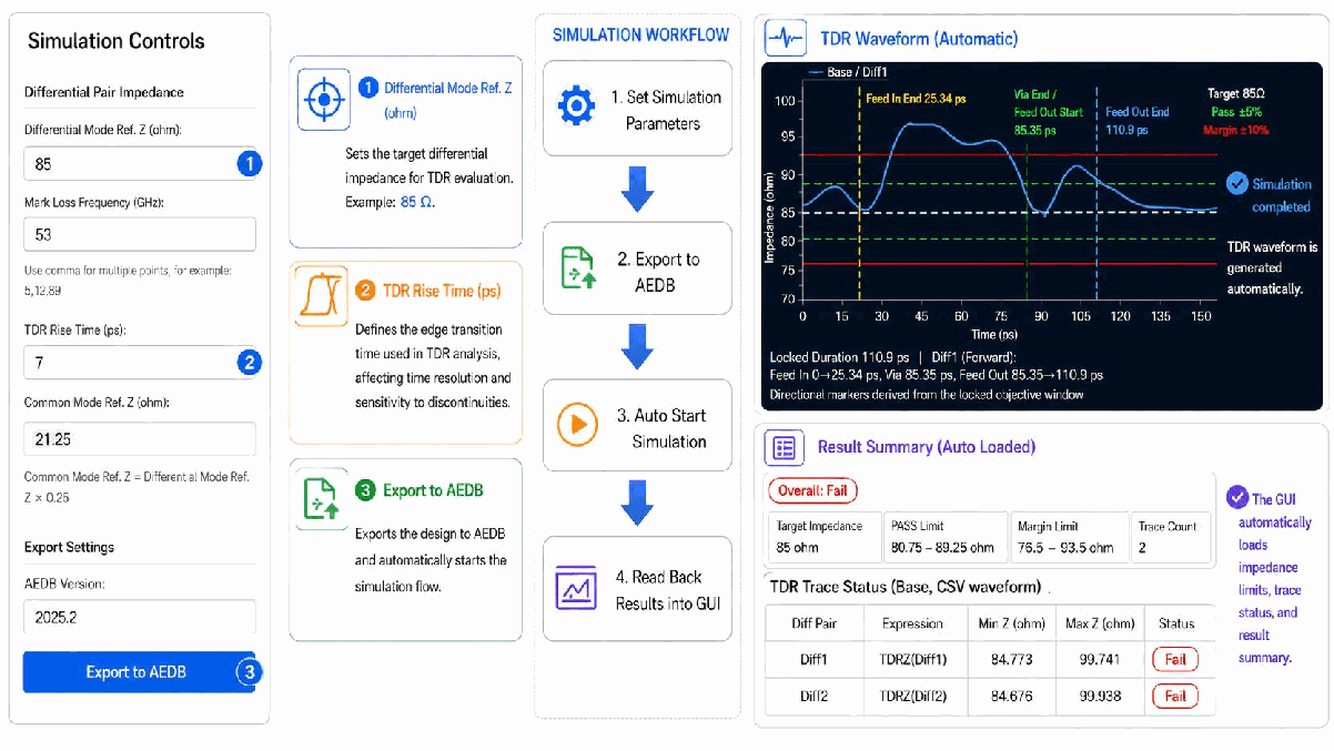 Via Wizard Procedure – Simulation & Result