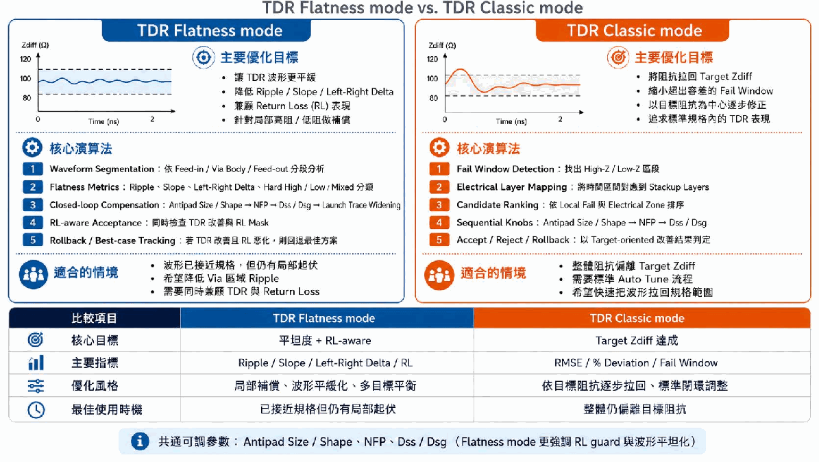 TDR Flatness Mode vs TDR Classic Mode
