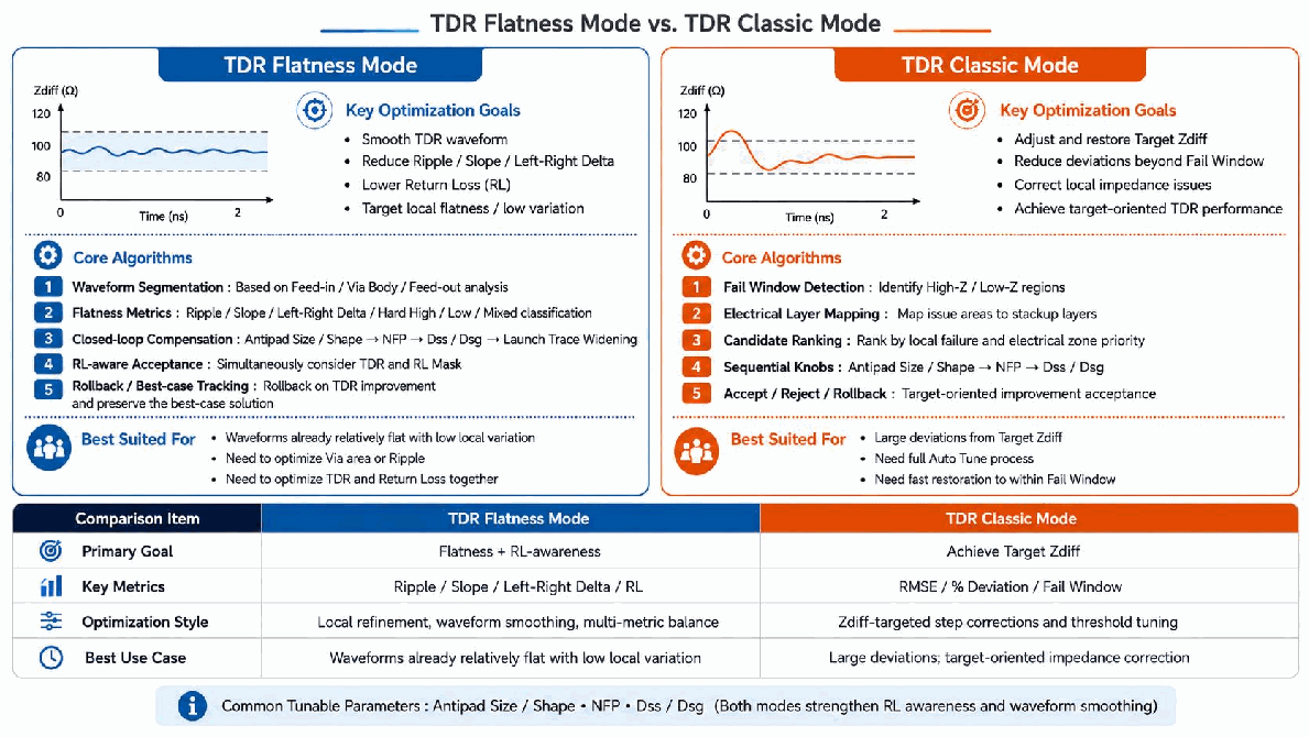 TDR Flatness Mode vs TDR Classic Mode