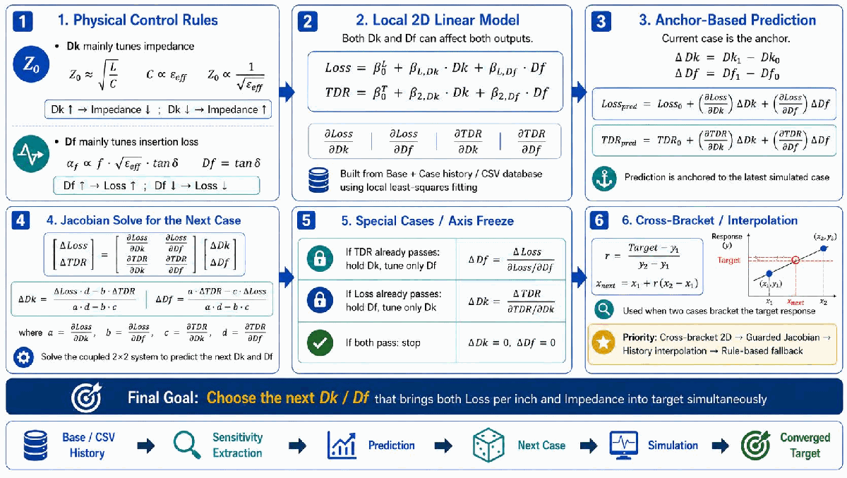 Insertion Loss & Impedance Algorithm