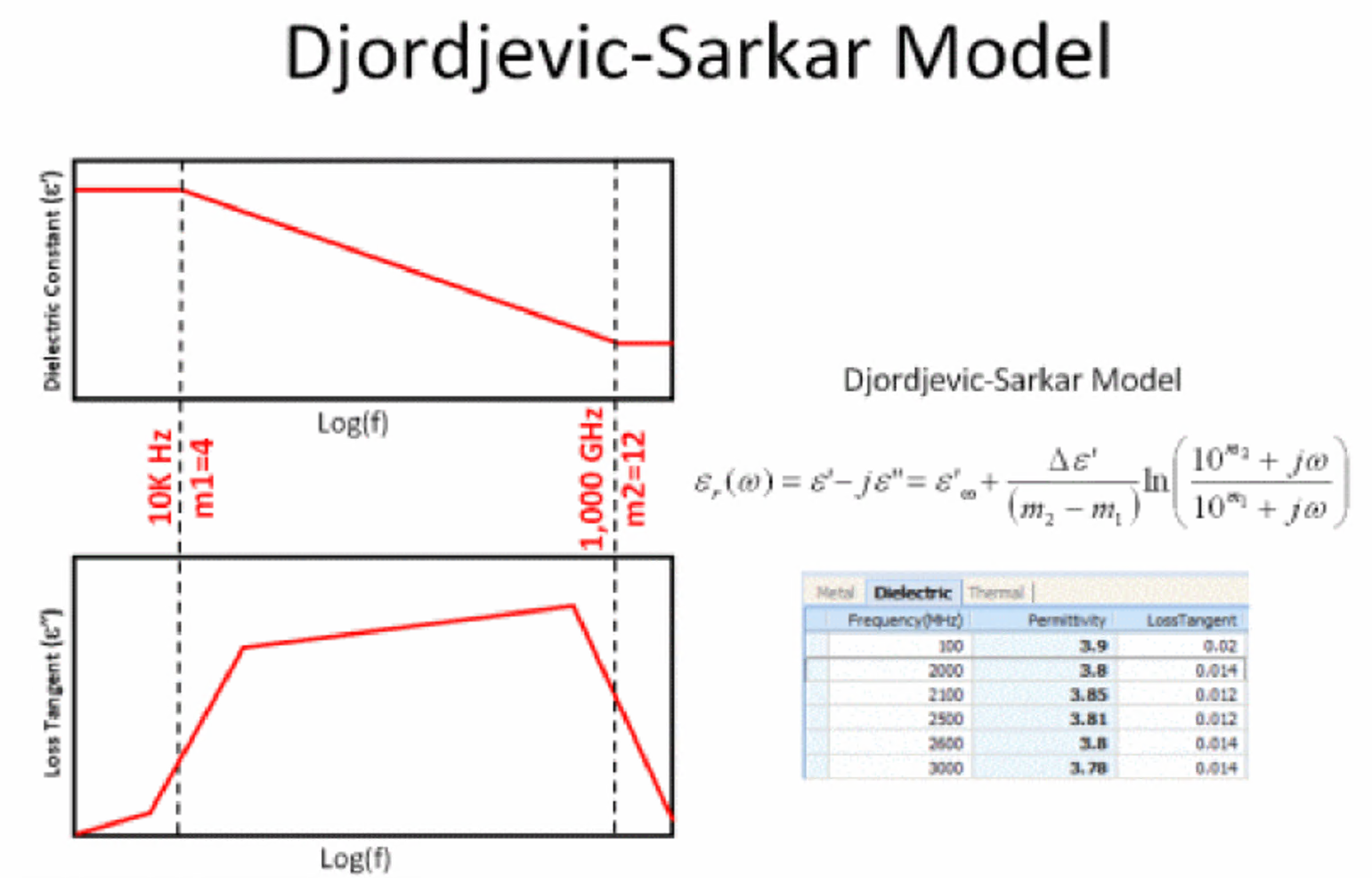 Djordjevic-Sarkar Model