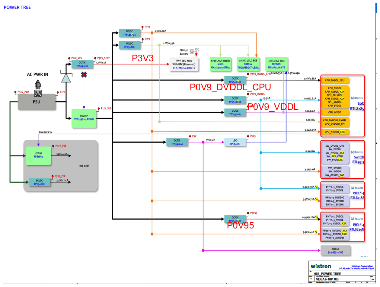 Power Tree