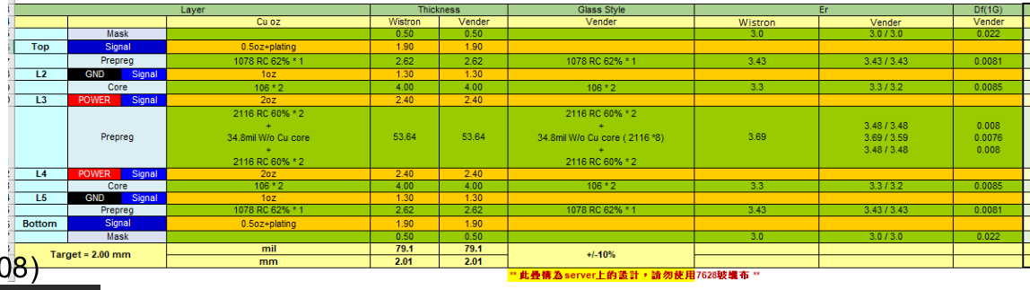 Stackup material table