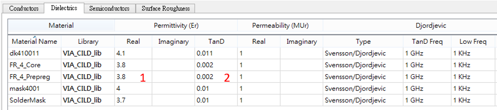 圖 2.3：Material Dk/Df